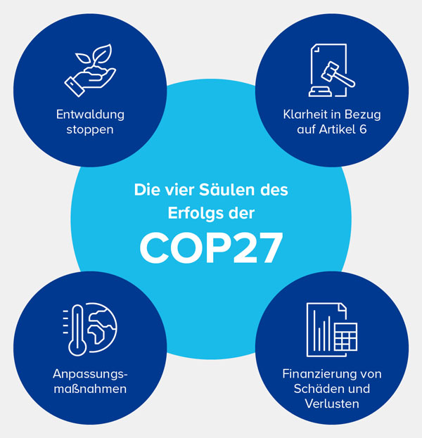 cop27 vier saeulen des erfolgs