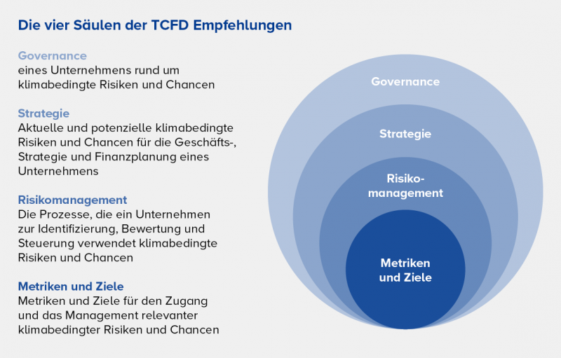 vier pfeiler tcfd empfehlungen klima risiken