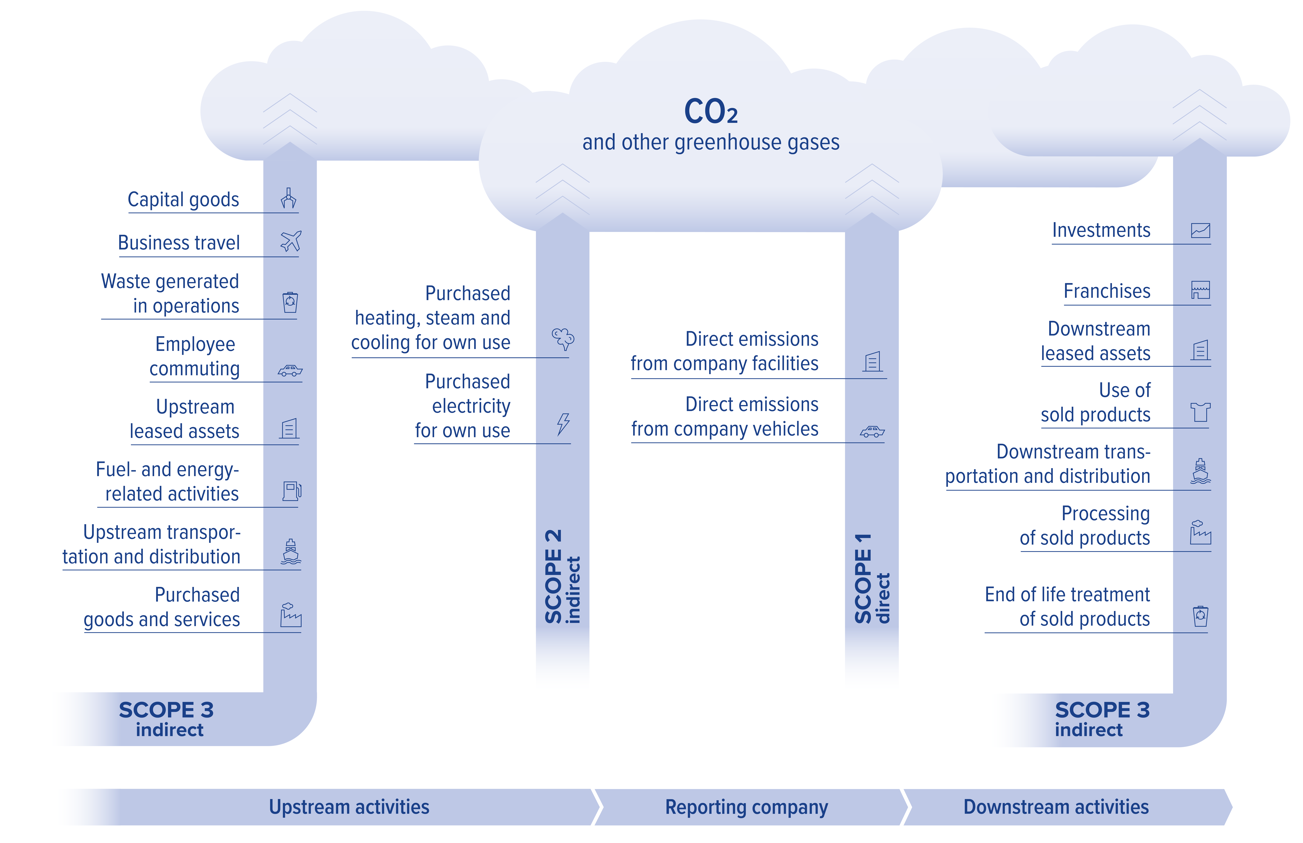 ghg scopes