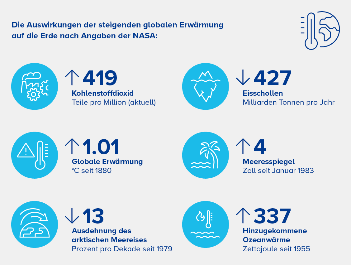 Effekte GlobaleErwaermung