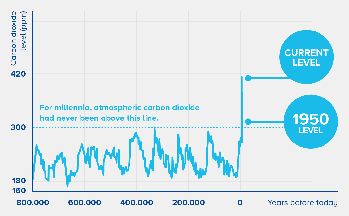 atmospheric carbon dioxide levels high graphic