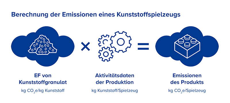 berechnung der emissionen eines kunststoffspielzeugs