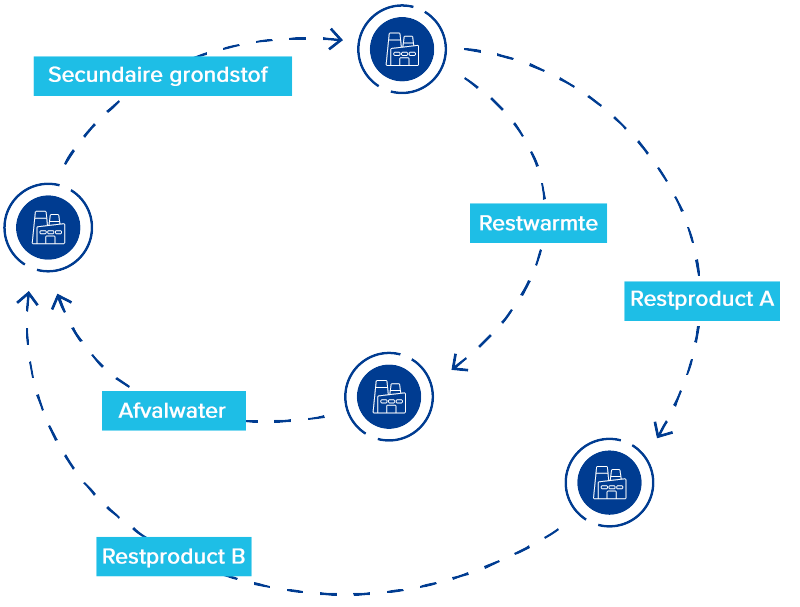 voorbeeld van industriele samenwerking