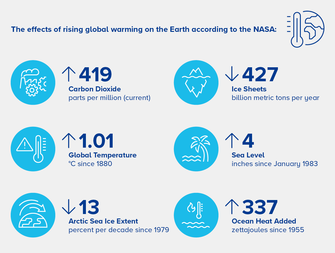 effects rising global warming