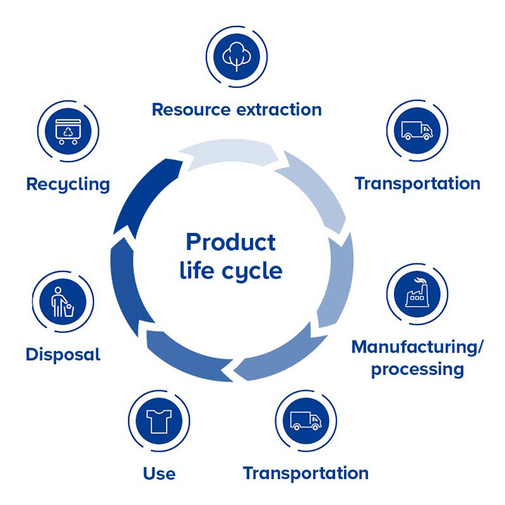 product life cycle graphic