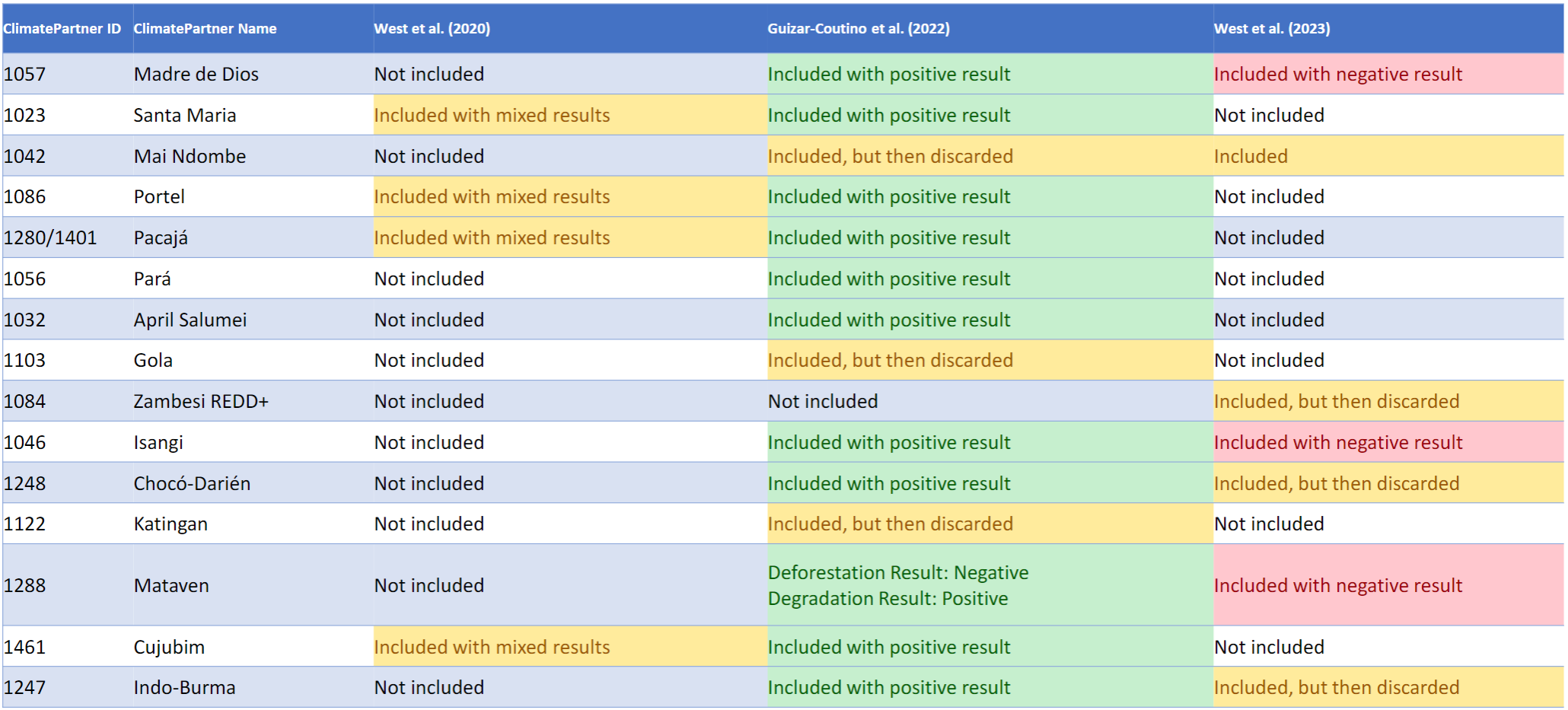 tabelle study comparison