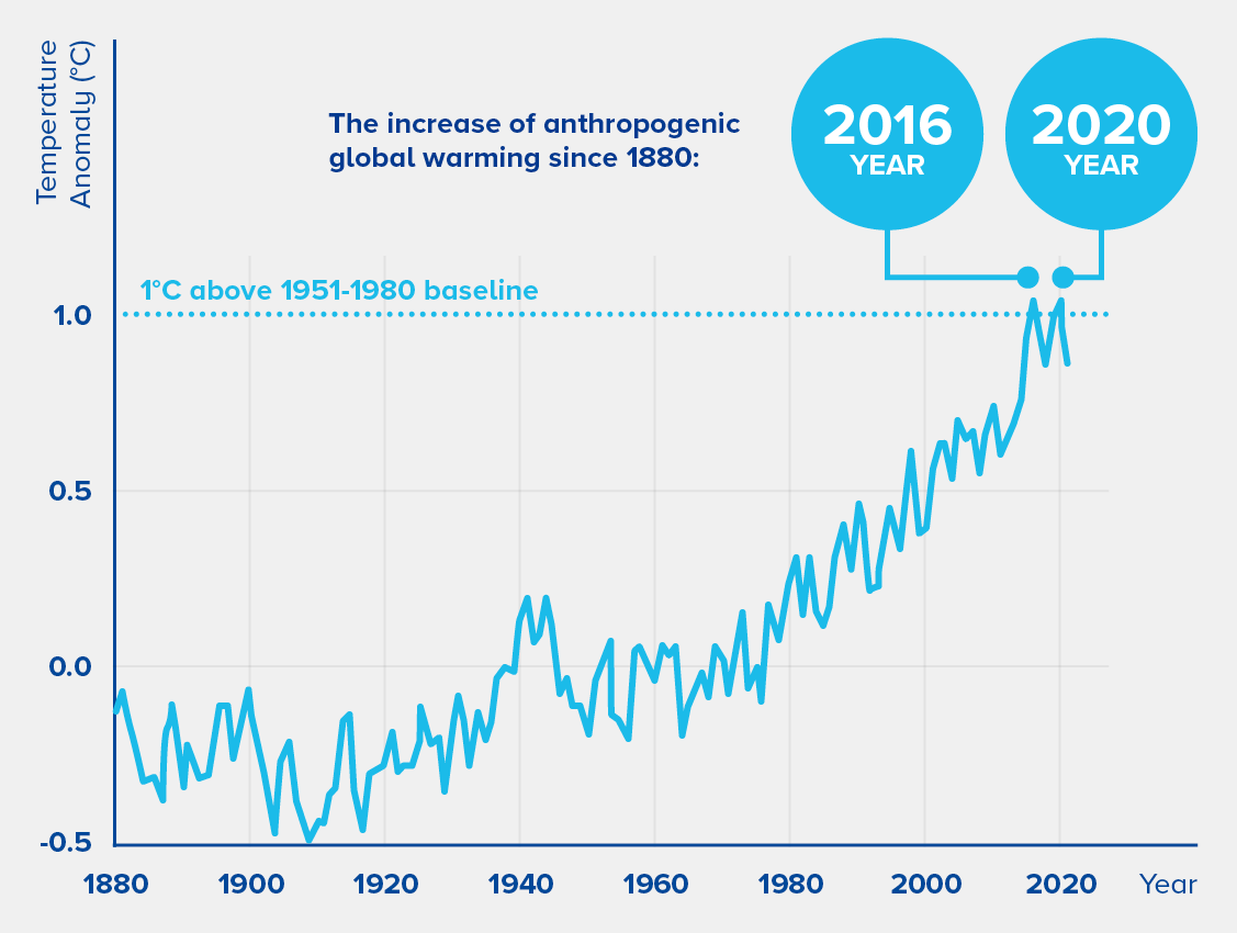 increase anthropogenic global warming