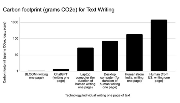 carboon footprint text writing